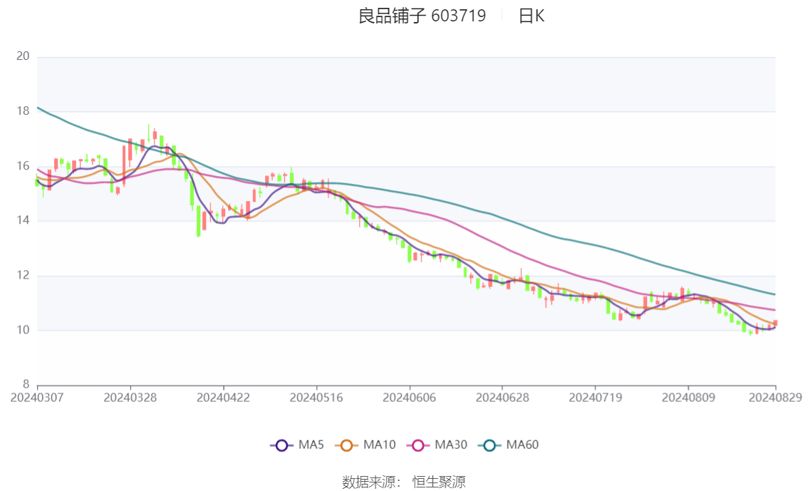 今日资本再抛减持计划 良品铺子2024年预亏2500万到4000万