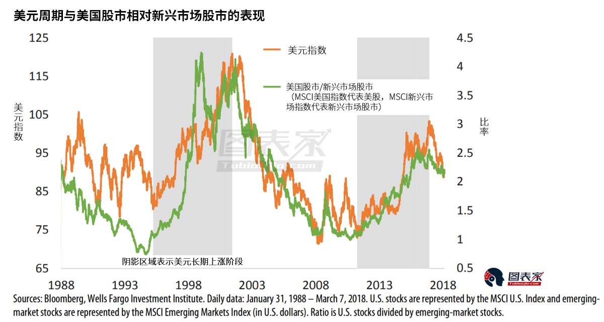 富国银行认为贸易政策风险将持续并提振美元