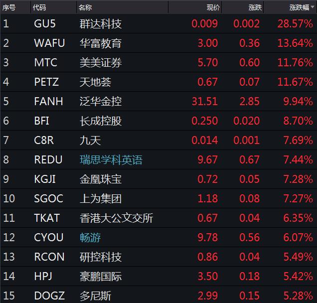 博彩股早盘集体走高 美高梅中国涨逾6%金沙中国涨逾4%