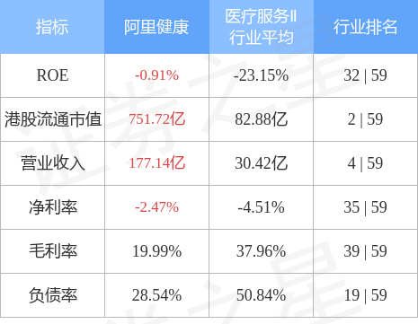 互联网医疗股普遍上扬 阿里健康涨逾8%京东健康涨逾2%