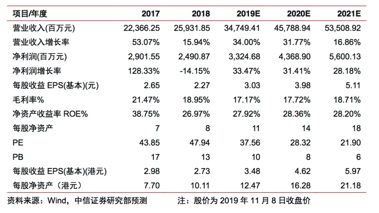 里昂：维持舜宇光学科技“跑赢大市”评级 盈喜预期去年纯利同比增加140%至150%