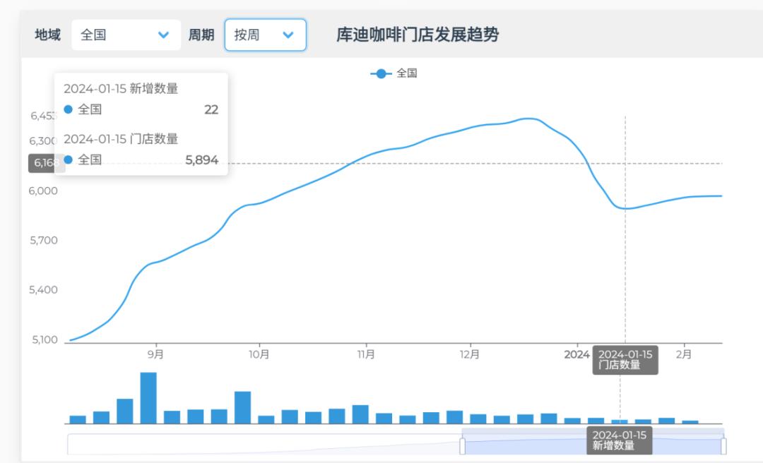 库迪咖啡：将坚持9.9块策略，并非输血补贴模式