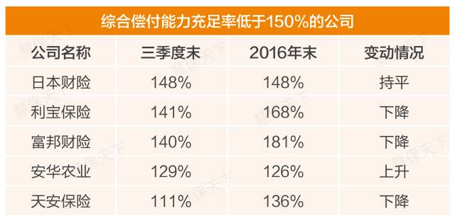 超六成险企综合偿付能力充足率环比上升